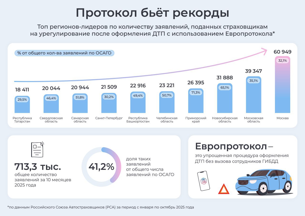 Инфографика: в каких регионах России водители чаще всего используют Европротокол